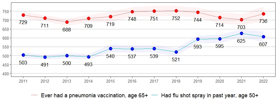 Immunization Prevalence per 1,000 Pennsylvania Population, <br>Pennsylvania Adults, 2011-2022